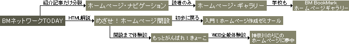 「BMネットワークTODAY」から「入門！ホームページ作成ゼミナールまで」
